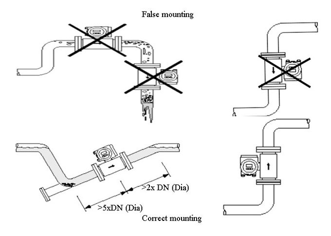 하수 오물 교류 측정 STP를 위한 자석 RS485 도시 수량계
